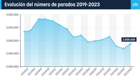 La tasa de paro aumentará hasta el 12 1 en el primer trimestre de 2024