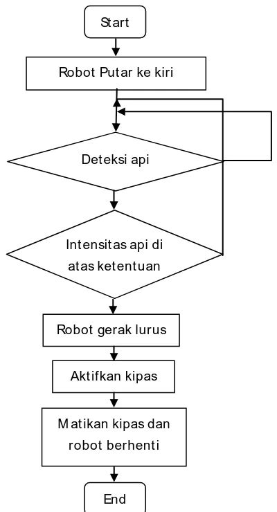 PERANCANGAN ROBOT PEMADAM API DENGAN SENSOR UVTRON R9454 BERBASIS