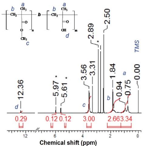 1 H Nmr Spectrum Of Pmma B Pmaa Diblock Copolymer B 2 Mark Denotes Download Scientific