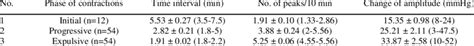 Time Interval Frequency And Change Of Amplitude Meanse Of Uterine