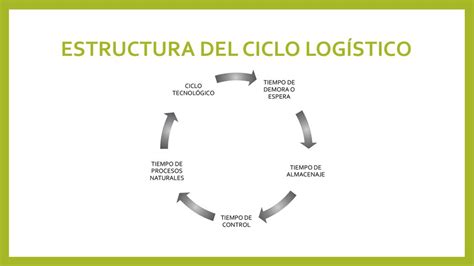 Aplicado Al Sistema Log Stico Ppt Descargar