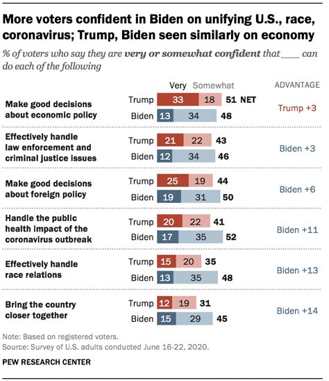 Trump Trails Biden On Most Personal Traits Major Issues Pew Research Center