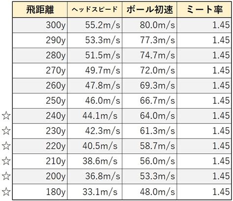 アマチュアゴルファー560名のデータから判明した目標飛距離を達成する数値とギア ハイエストゴルフ Highest Golf