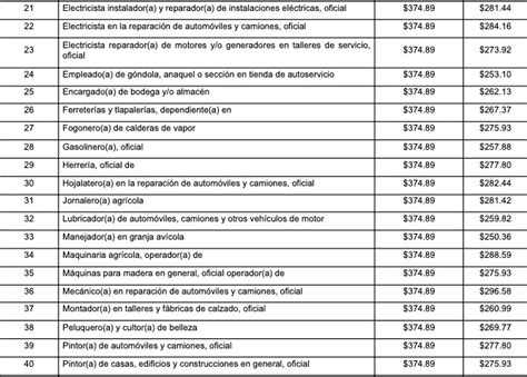 Es Oficial As Quedan Los Salarios M Nimos Por Profesiones Y Regiones