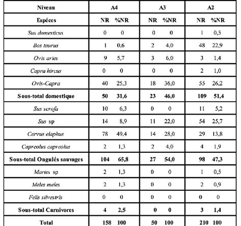 Nombre de restes déterminables NR et pourcentages des Download