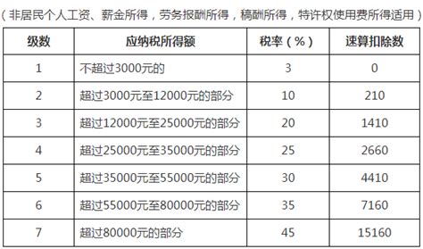 定了！2022年最新最全个税税率表及预扣率表！ 知乎