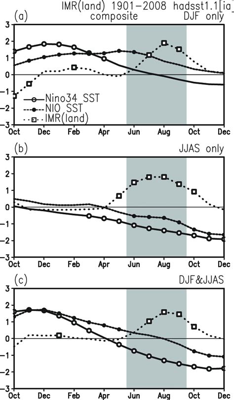 Composite Of Normalized Month Running Mean Anomalies Of Ni O Sst