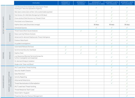 Central Intercept X Advanced For Server With Xdr And Mtr Advanced Flex