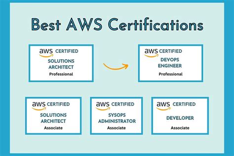 6 Best Aws Certifications For Beginners And Experts 2024 Oct By Yash