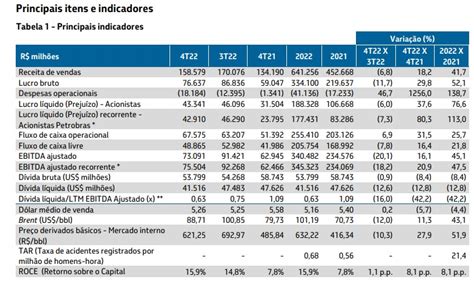 Petrobras Petr Tem Lucro De R Bilh Es No T Alta De