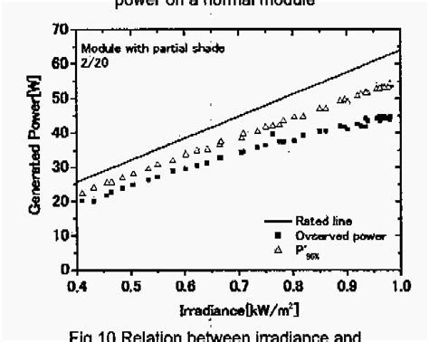 Figure 9 From Diagnostic Method Of Performance Of A Pv Module With