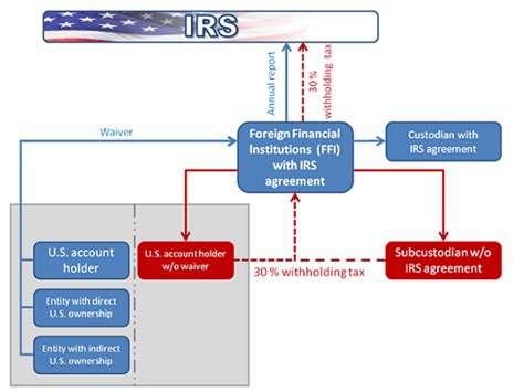 Foreign Account Tax Compliance Act FATCA Of United States