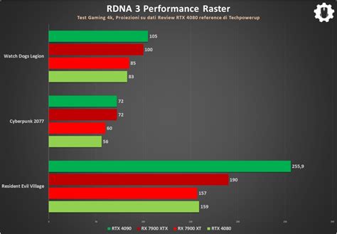 Rx Xtx Nuovi Benchmark Gaming Da Amd Sia In Raster Che In Ray