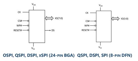 xSPI MRAM представляет собой альтернативу флэш-памяти SPI NOR/NAND с ...