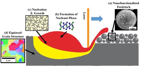 Process Of Laser Based Additive Manufacturing With Nanoparticles And