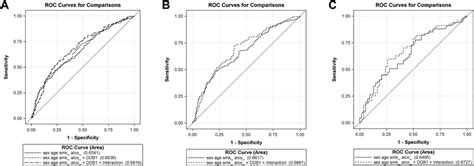 Overall And Stratified Receiver Operating Characteristic Roc Curves