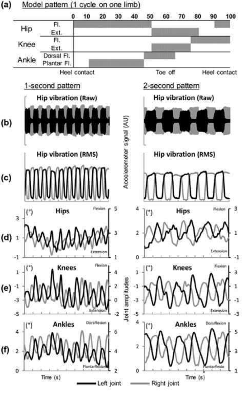 A Schematic Pattern Of Vibration Used As Control Signal To Trigger Download Scientific