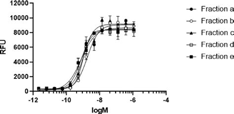 Concentration−response Curves Crcs For Fractions A−e In In Vitro