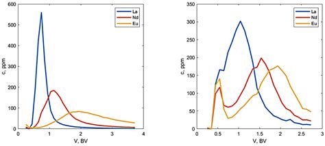 Metals Free Full Text Chromatographic Separation Of Rare Earth