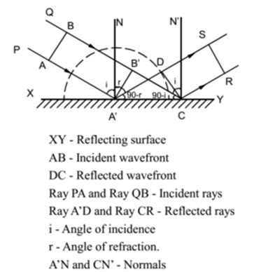 Define wave theory of light