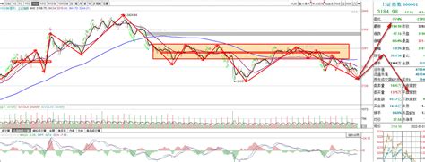 上证大盘走势推演，明天探底回升的走势，看多看涨 哔哩哔哩
