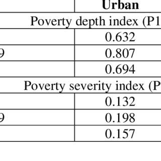 Poverty Depth Index P And Poverty Severity Index P In South