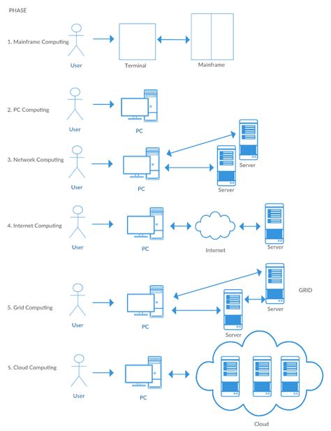 Six Computing Paradigms 4 Download Scientific Diagram