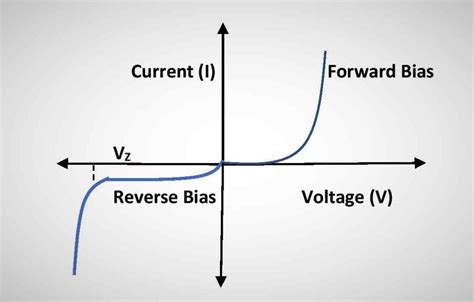 Types Of Breakdown In Diode And Their Causes Edumir Physics