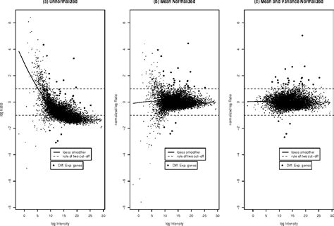 Figure From Normal Uniform Mixture Di Cid Erential Gene Expression