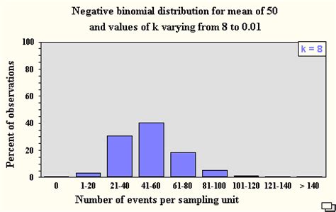 Negative Binomial Distribution Principles