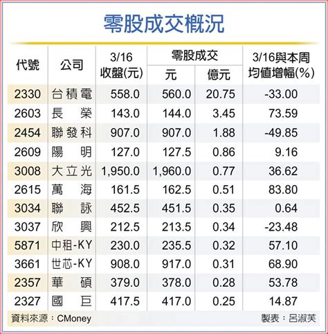 小資族 零股交投熱絡 上市櫃 旺得富理財網