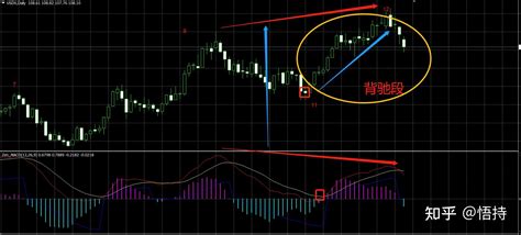 缠中说禅macd交易系统（续二）之区间套 知乎