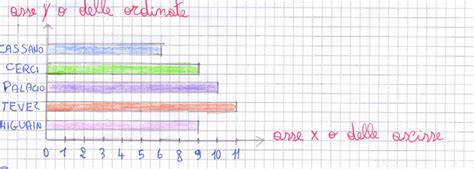 Didattica Matematica Scuola Primaria Dati Grafici Media Moda E