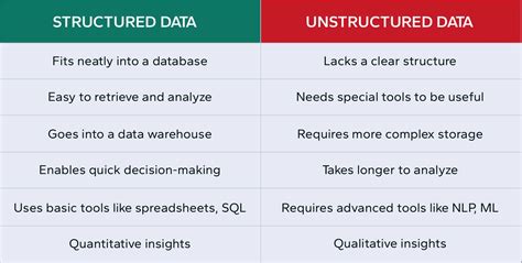 Structured Vs Unstructured Data Differences Examples Uses