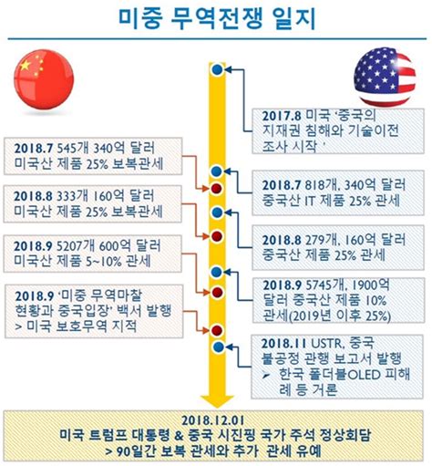 2019년 ‘미중 무역전쟁이 국내 반도체 산업에 미치는 영향 ①