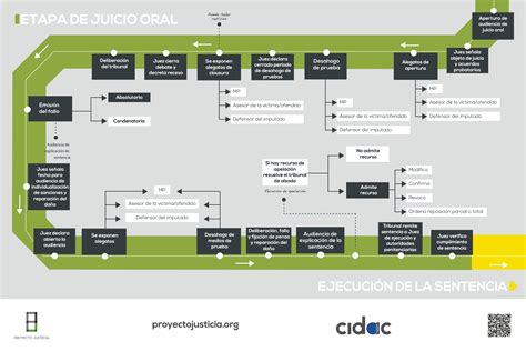 El Macroproceso Del Sistema Penal Acusatorio Proyecto Justicia