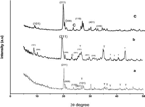 Xrd Patterns Of Zeolite Membrane A Before Calcination And B After