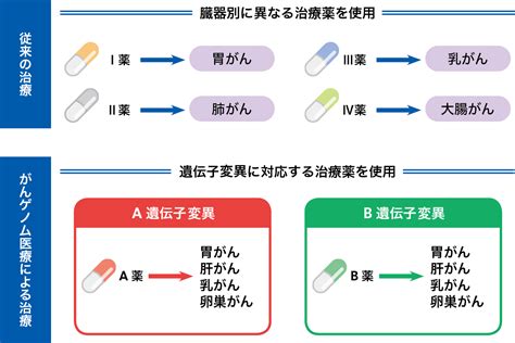 がんゲノム医療とは Sysmex