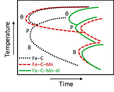 Schematic Ttt Diagram Representing How The Kinetics Of Cementite θ Download Scientific