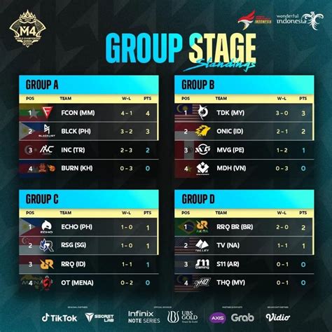 Update Hasil Pertandingan M4 World Championship ONIC Ke Upper Bracket