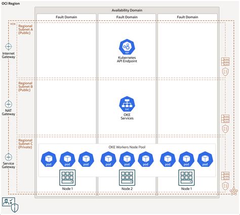 Despliegue De Gitlab Runners En Oracle Container Engine For Kubernetes