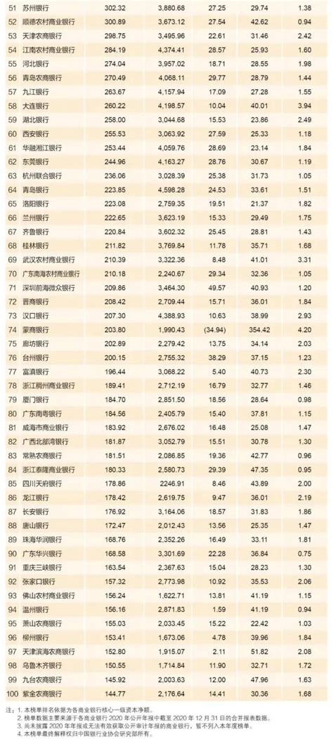 最新中国银行业100强公布，河南3家银行上榜（名单）澎湃号·媒体澎湃新闻 The Paper