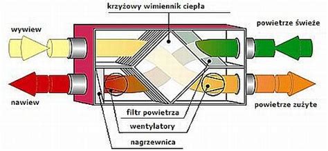 Wszystko o rekuperacji urządzenia wentylacyjne wentylacja i