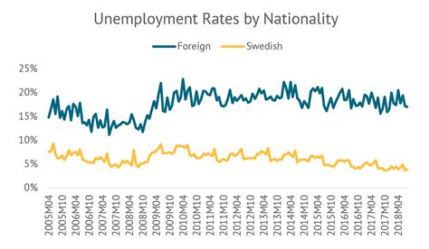 Policies Outcomes And Populism The Integration Of Migrants In Sweden