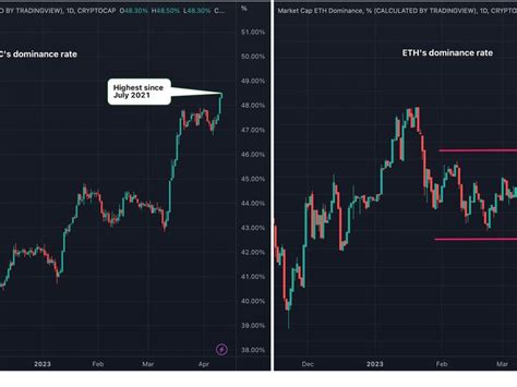 Crude Oil Daily Bitcoin Not Ether Builds Crypto Market Dominance