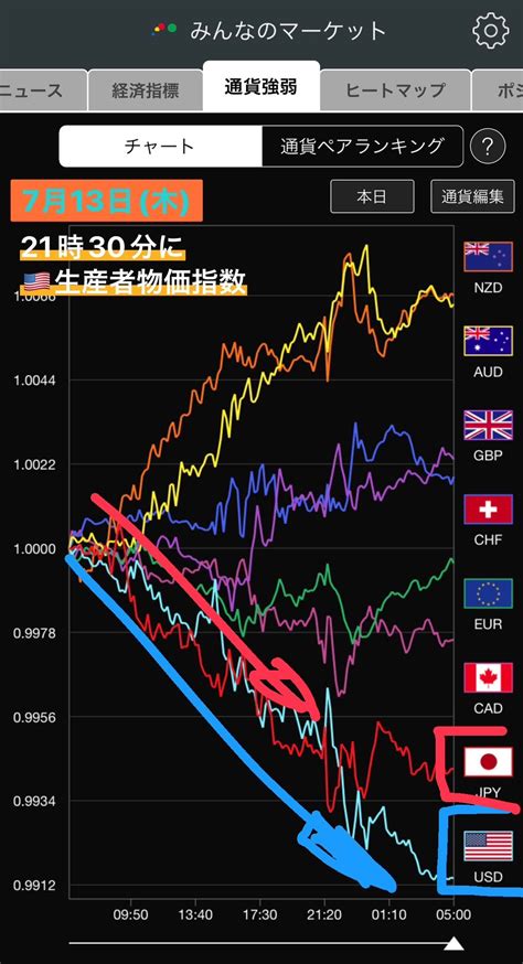 羊飼いfx On Twitter ★ 通貨強弱7月13日木 👉21時30分に🇺🇸生産者物価指数 👉↑を受けて大きく上下も結局は米ドル売り