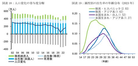 バイデン政権下で流入する730万人の不法移民 ～アメリカ人は移民に依然好意的だが、トランプ2 0で移民の大流出へと転じるリスク～ 前田