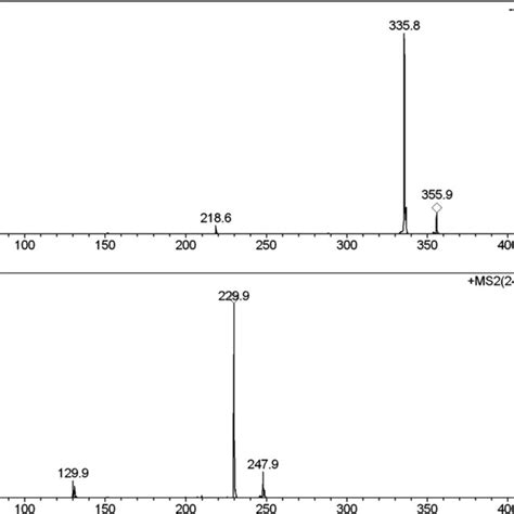 Mass Spectra After Direct Infusion Of A Florfenicol 1 μg Ml⁻¹ B