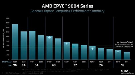 Amd представила серверные процессоры Epyc 9004 Genoa с архитектурой Zen 4