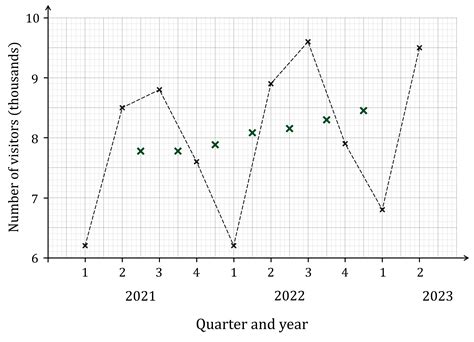 Moving Averages Edexcel Gcse Statistics Revision Notes 2017